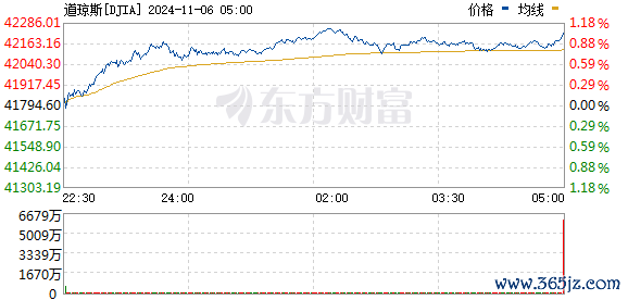 R图 DJIA_0